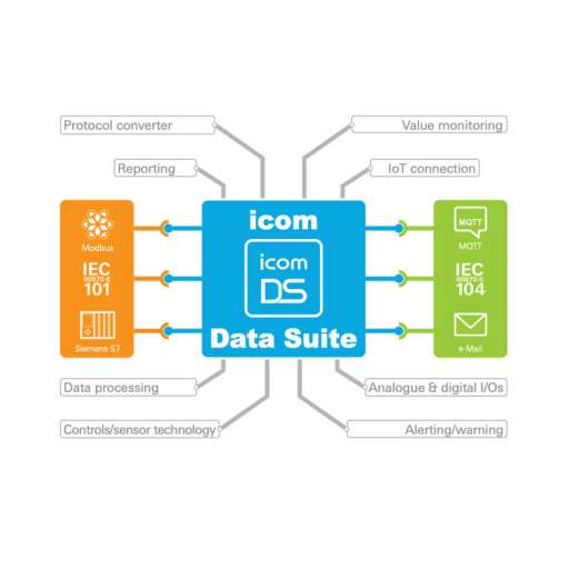 icom Data Suite - Omvandla din router till en IoT-Gateway